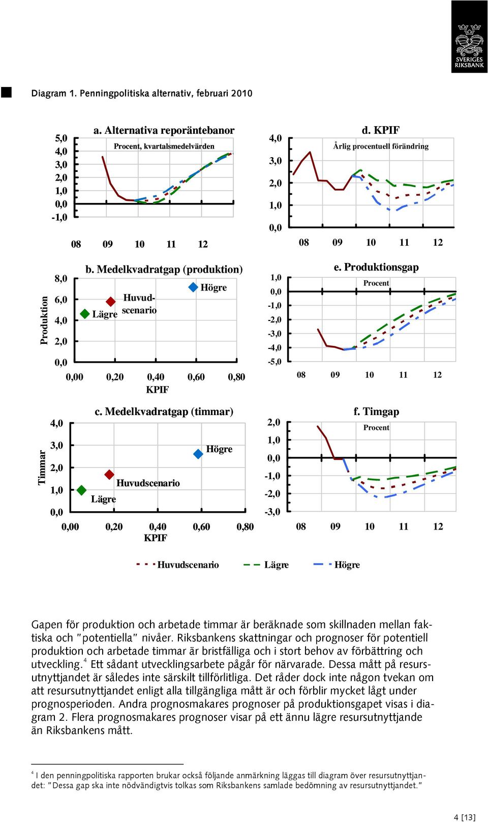 Produktionsgap 8,0 Högre 6,0 Huvud- - Lägre scenario 4,0 - -3,0-4,0-5,0 0 0,20 0,40 0,60 0,80 KPIF 4,0 3,0 Högre Huvudscenario Lägre 0 0,20 0,40 0,60 0,80 KPIF - - -3,0 Procent 08 09 10 11 12 c.