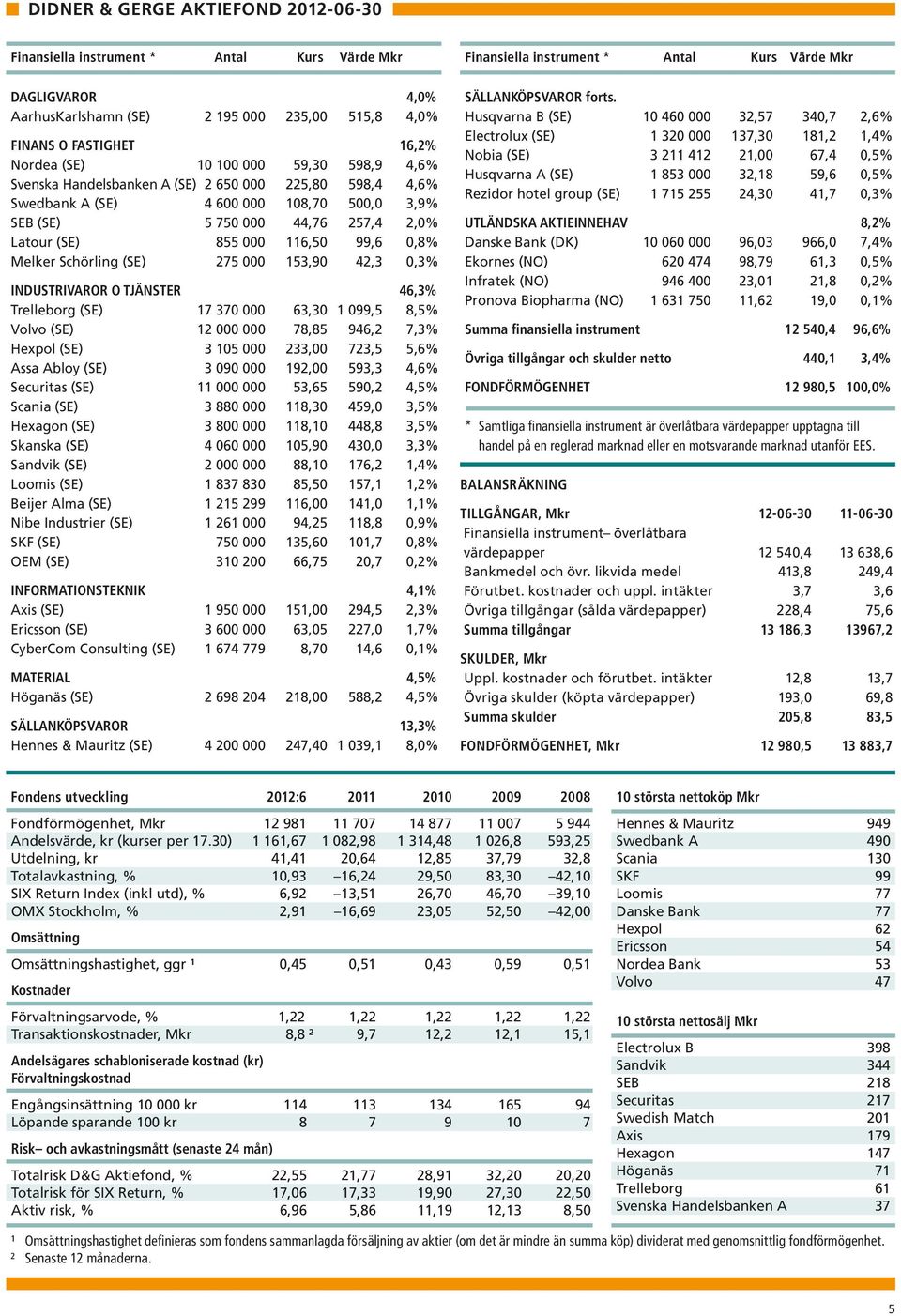 Latour (SE) 855 000 116,50 99,6 0,8% Melker Schörling (SE) 275 000 153,90 42,3 0,3% Industrivaror o tjänster 46,3% Trelleborg (SE) 17 370 000 63,30 1 099,5 8,5% Volvo (SE) 12 000 000 78,85 946,2 7,3%
