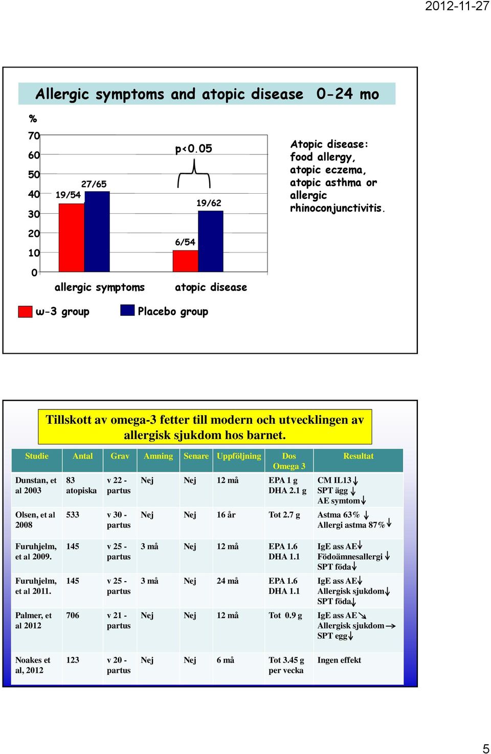 modern och utvecklingen av allergisk sjukdom hos barnet. 83 atopiska v 22-533 v 30 - Nej Nej 12 må EPA 1 g DHA 2.1 g Resultat CM IL13 SPT ägg AE symtom Nej Nej 16 år Tot 2.