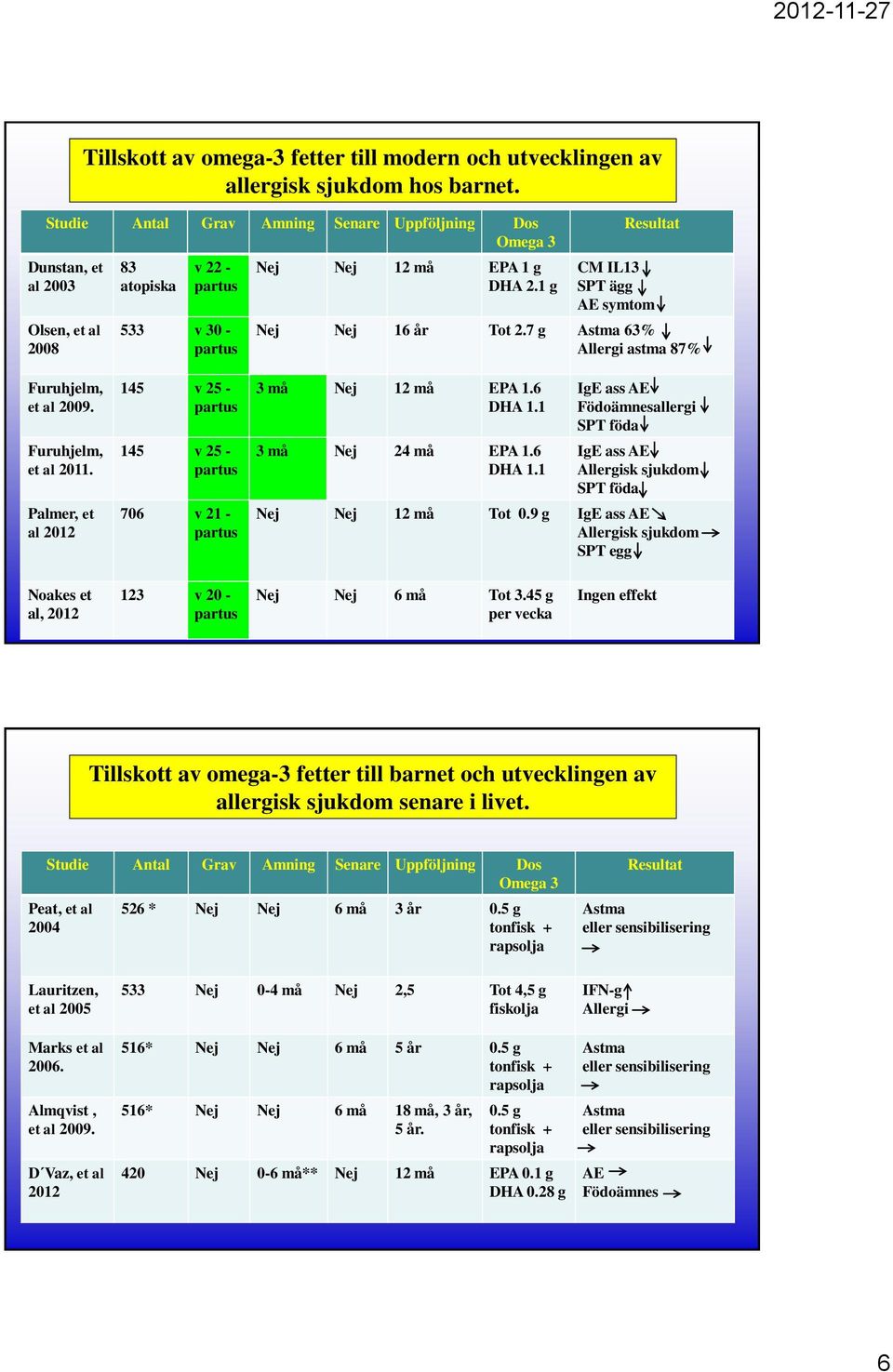 1 g Resultat CM IL13 SPT ägg AE symtom Nej Nej 16 år Tot 2.7 g Astma 63% Allergi astma 87% Furuhjelm, et al 2009. Furuhjelm, et al 2011.