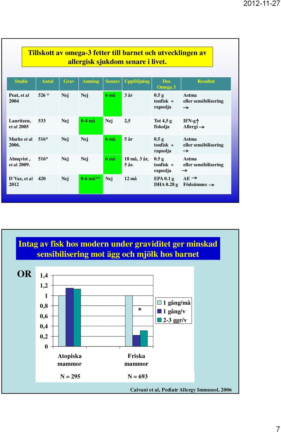 D Vaz, et al 2012 533 Nej 0-4 må Nej 2,5 Tot 4,5 g fiskolja 516* Nej Nej 6 må 5 år 0.5 g tonfisk + rapsolja 516* Nej Nej 6 må 18 må, 3 år, 5 år. 0.5 g tonfisk + rapsolja 420 Nej 0-6 må** Nej 12 må EPA 0.