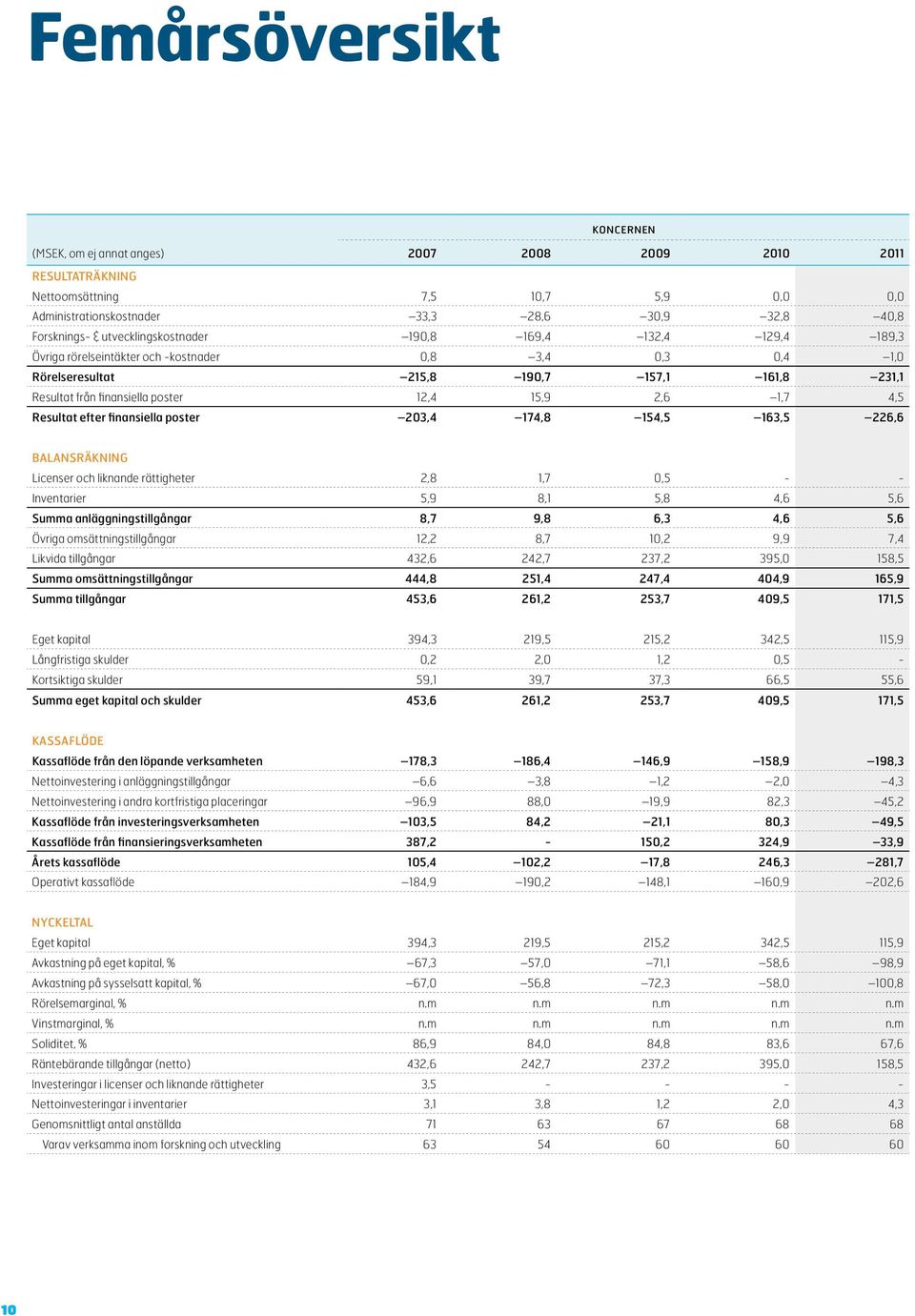 2,6 1,7 4,5 Resultat efter finansiella poster 203,4 174,8 154,5 163,5 226,6 Balansräkning Licenser och liknande rättigheter 2,8 1,7 0,5 - - Inventarier 5,9 8,1 5,8 4,6 5,6 Summa anläggningstillgångar