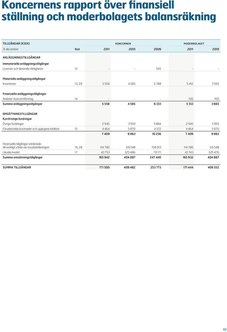 koncernföretag 14 - - - 100 100 Summa anläggningstillgångar 5 558 4 585 6 333 5 512 3 665 OMSÄTTNINGSTILLGÅNGAR Kortfristiga fordringar Övriga fordringar 2 945 3 993 5 884 2 945 3 993 Förutbetalda