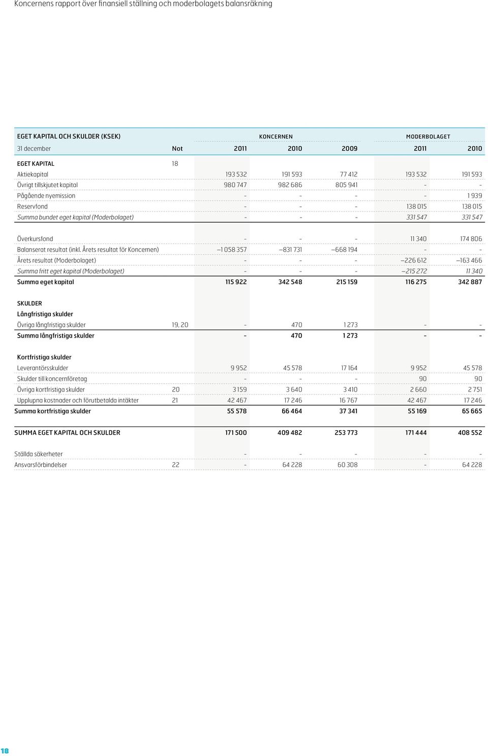 (Moderbolaget) - - - 331 547 331 547 Överkursfond - - - 11 340 174 806 Balanserat resultat (inkl.