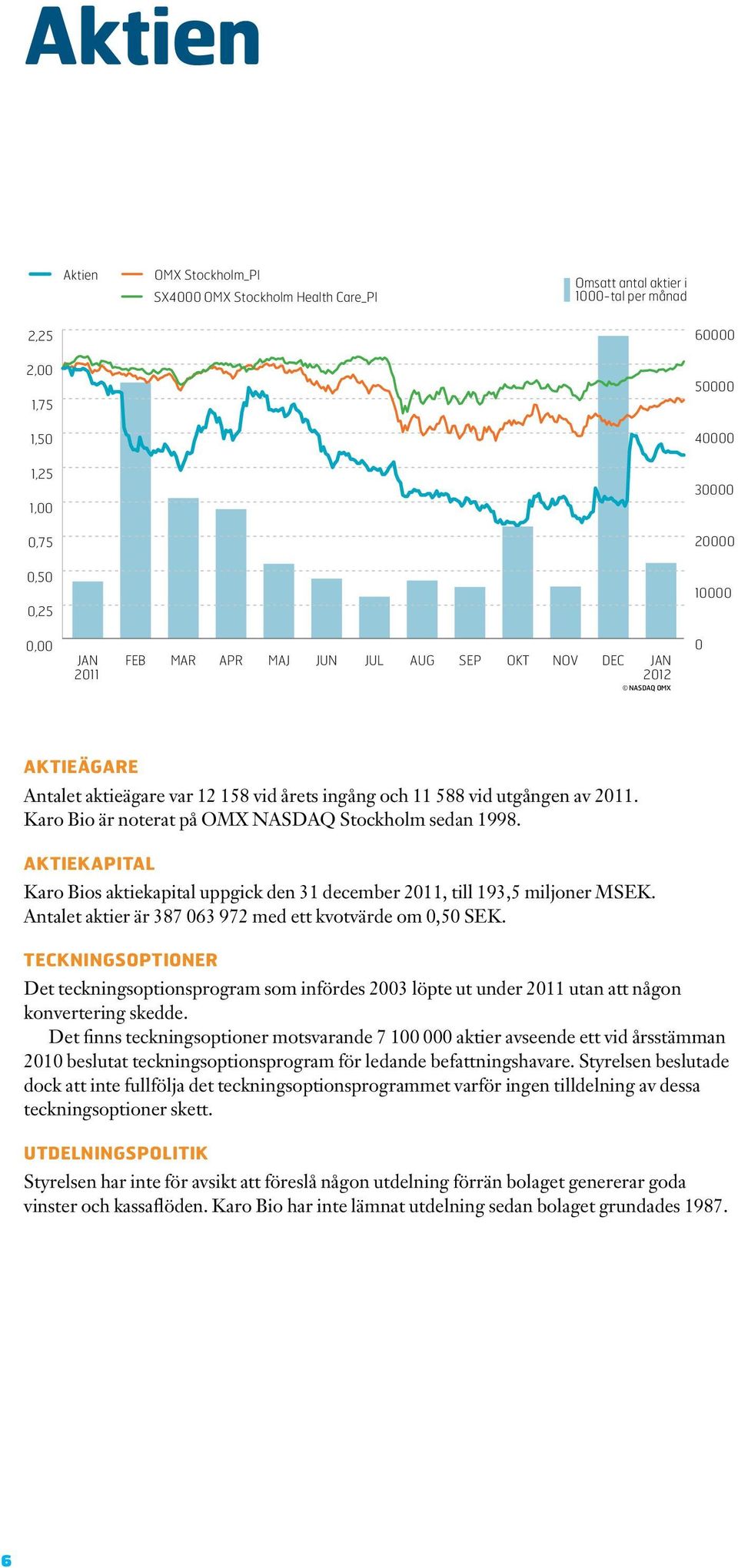 Karo Bio är noterat på OMX NASDAQ Stockholm sedan 1998. aktiekapital Karo Bios aktiekapital uppgick den 31 december 2011, till 193,5 miljoner MSEK.
