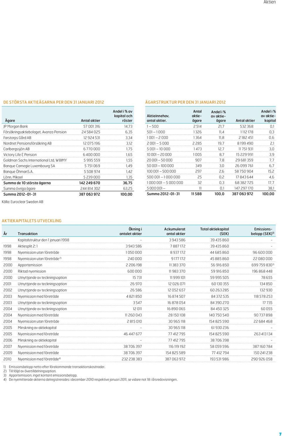 1,55 Banque Carnegie Luxembourg SA 