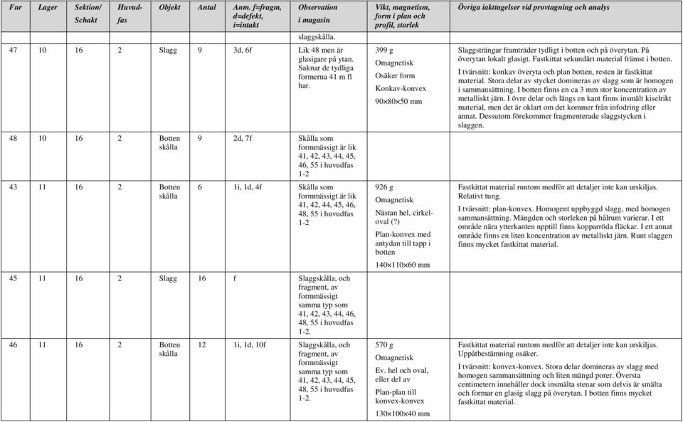 48 10 16 2 Botten skålla 43 11 16 2 Botten skålla 9 2d, 7f Skålla som formmässigt är lik 41, 42, 43, 44, 45, 46, 55 i huvudfas 1-2 6 1i, 1d, 4f Skålla som formmässigt är lik 41, 42, 44, 45, 46, 48,
