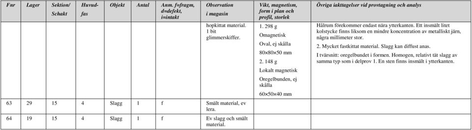 148 g Lokalt magnetisk Oregelbunden, ej skålla 60 50 40 mm Övriga iakttagelser vid provtagning och analys Hålrum förekommer endast nära ytterkanten.