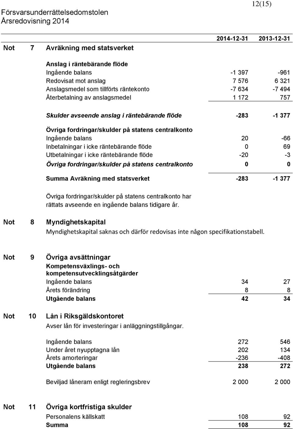 räntebärande flöde 0 69 Utbetalningar i icke räntebärande flöde -20-3 Övriga fordringar/skulder på statens centralkonto 0 0 Summa Avräkning med statsverket -283-1 377 Övriga fordringar/skulder på