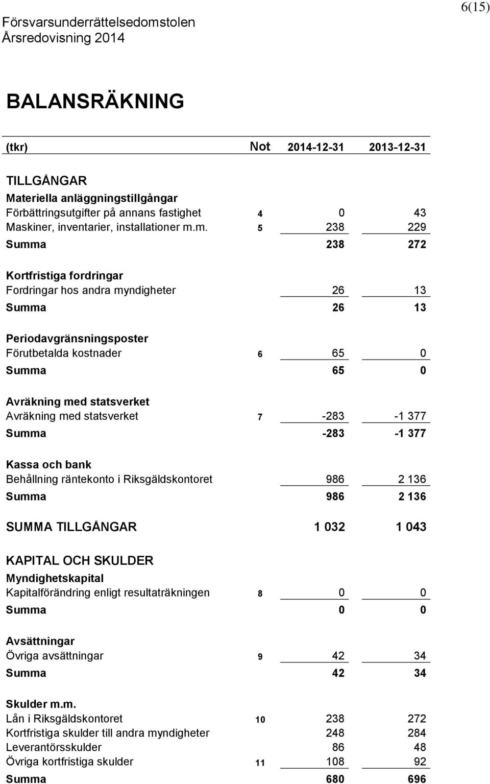 Avräkning med statsverket 7-283 -1 377 Summa -283-1 377 Kassa och bank Behållning räntekonto i Riksgäldskontoret 986 2 136 Summa 986 2 136 SUMMA TILLGÅNGAR 1 032 1 043 KAPITAL OCH SKULDER