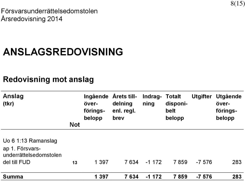 belt föringsbelopp brev belopp belopp Not Uo 6 1:13 Ramanslag ap 1.