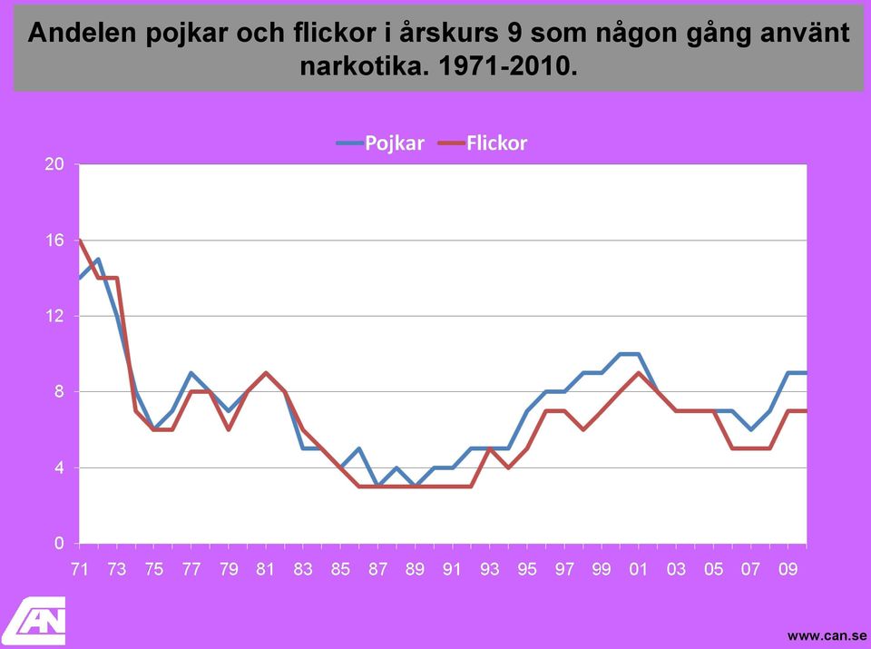 någon gång använt