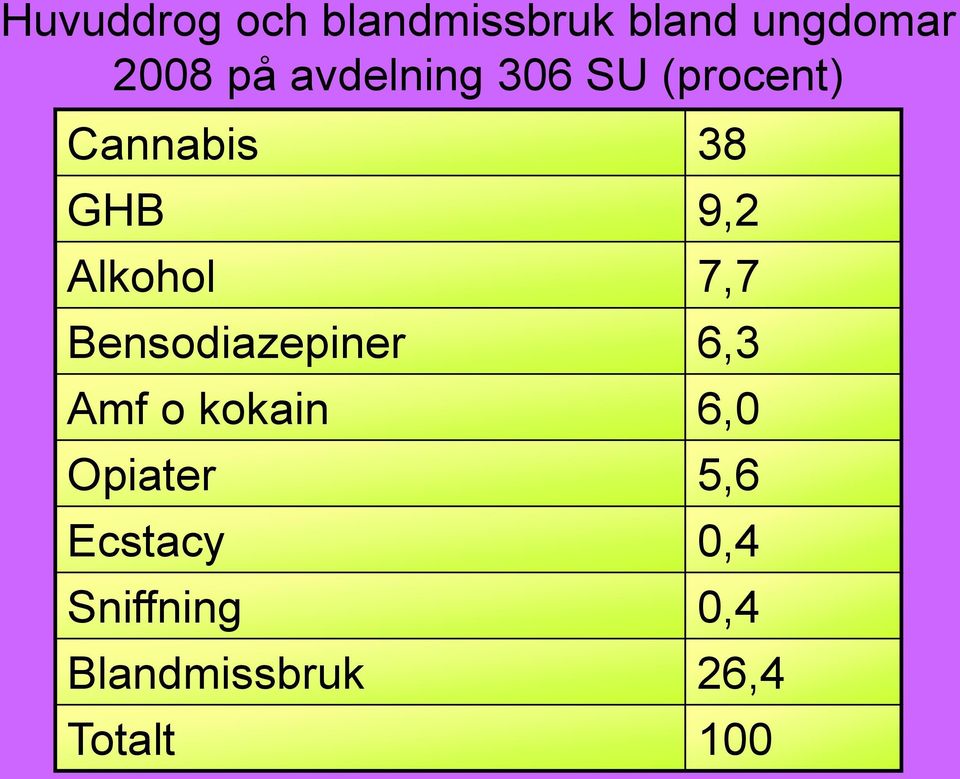 Alkohol 7,7 Bensodiazepiner 6,3 Amf o kokain 6,0