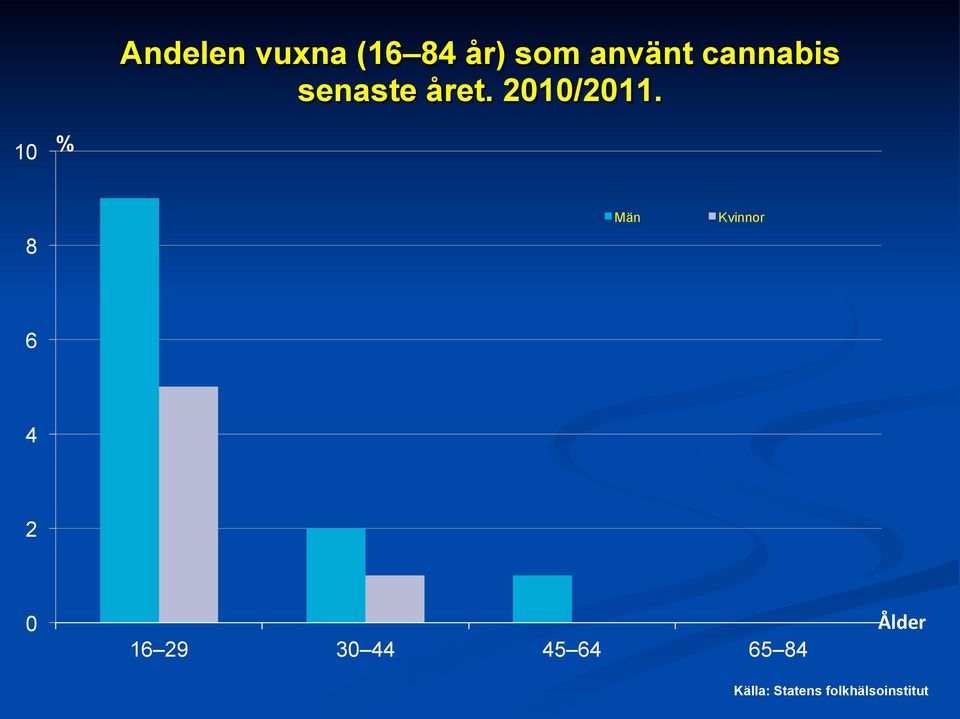 10 % 8 Män Kvinnor 6 4 2 0 16 29 30 44