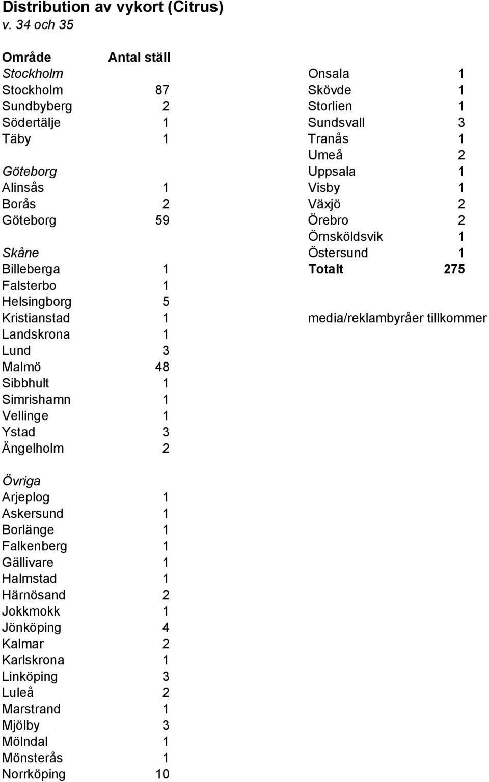 1 Visby 1 Borås 2 Växjö 2 Göteborg 59 Örebro 2 Örnsköldsvik 1 Skåne Östersund 1 Billeberga 1 Totalt 275 Falsterbo 1 Helsingborg 5 Kristianstad 1 media/reklambyråer