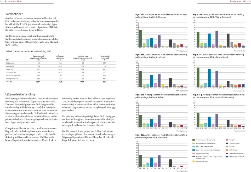 Andel pneumokockvaccinerade har blivit aningen sämre i Skåne (53 vs 44) samt Halland (64 vs 56). Tabell 7.