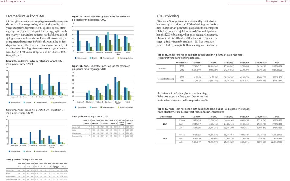 Detta alltså trots att 53 av registrerade patienter är fysiskt aktiva mindre än fem dagar i veckan (Läkemedelsverket rekommenderar fysisk aktivitet minst fem dagar i veckan) samt att 23 av