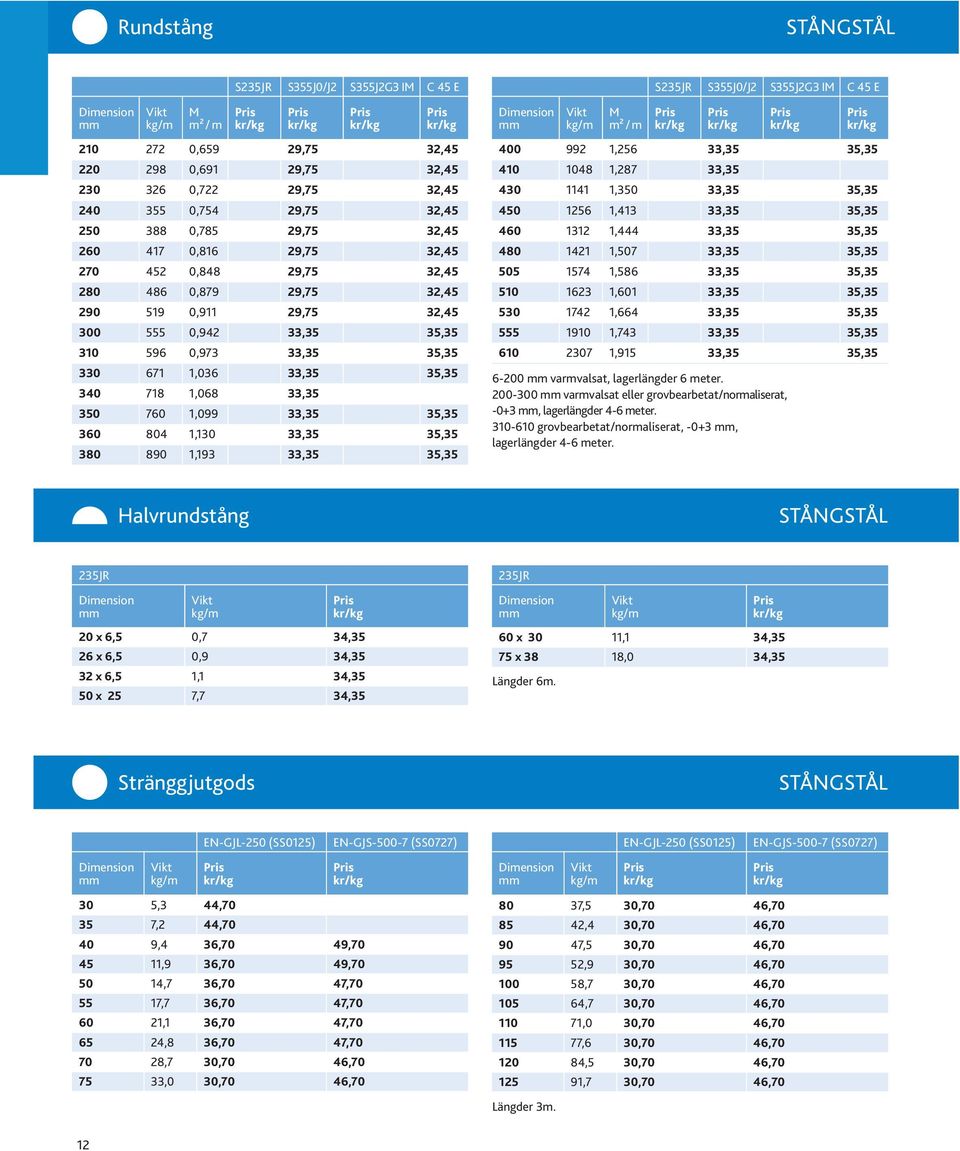 350 760 1,099 33,35 35,35 360 804 1,130 33,35 35,35 380 890 1,193 33,35 35,35 M m² / m S235JR S355J0/J2 S355J2G3 IM C 45 E 6-200 varmvalsat, lagerlängder 6 meter.