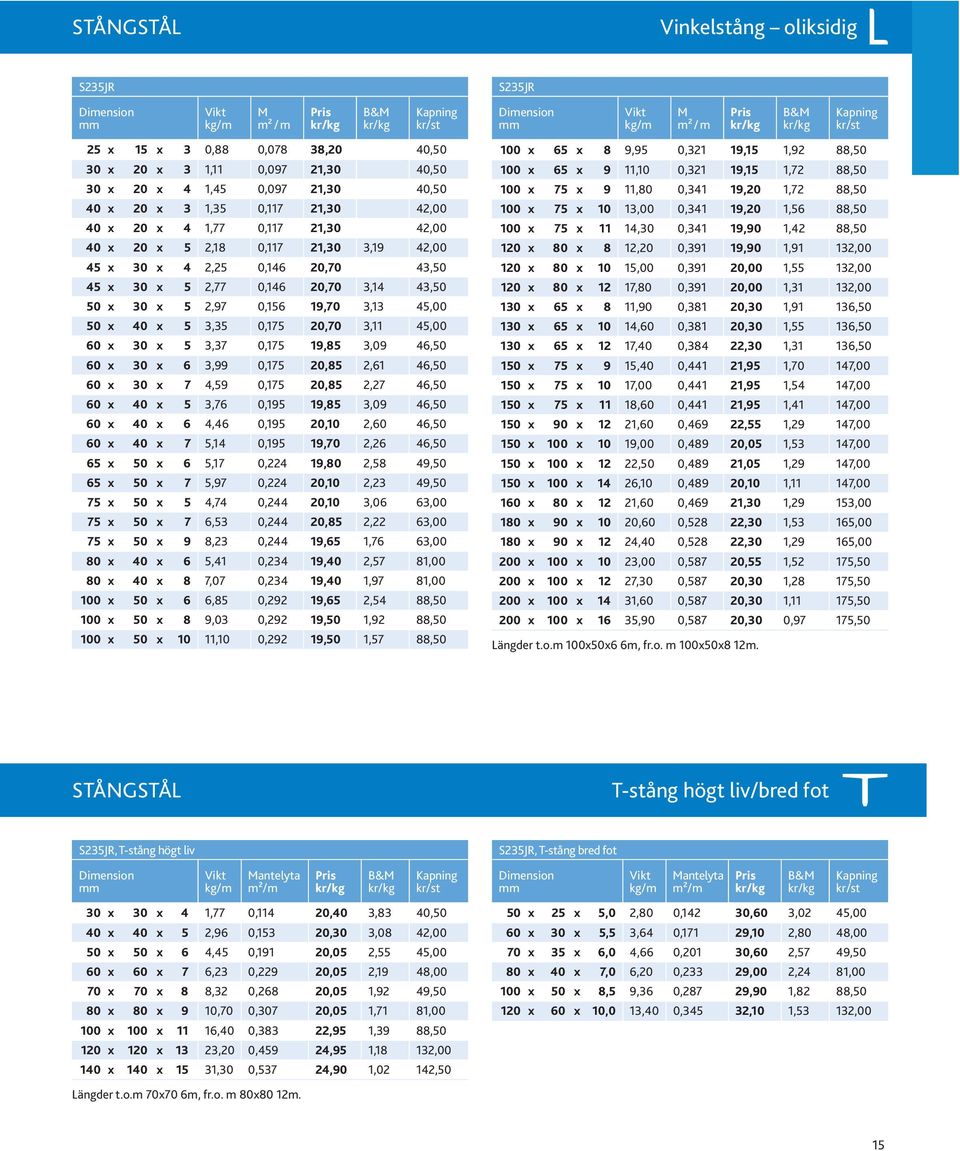 0,156 19,70 3,13 45,00 50 x 40 x 5 3,35 0,175 20,70 3,11 45,00 60 x 30 x 5 3,37 0,175 19,85 3,09 46,50 60 x 30 x 6 3,99 0,175 20,85 2,61 46,50 60 x 30 x 7 4,59 0,175 20,85 2,27 46,50 60 x 40 x 5 3,76