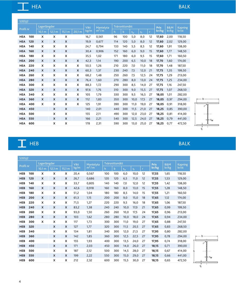 180 6,0 9,5 15 17,60 1,71 160,50 HEA 200 X X X X 42,3 1,14 190 200 6,5 10,0 18 17,70 1,60 174,00 HEA 220 X X X X 50,5 1,26 210 220 7,0 11,0 18 17,70 1,48 187,50 HEA 240 X X X X 60,3 1,37 230 240 7,5