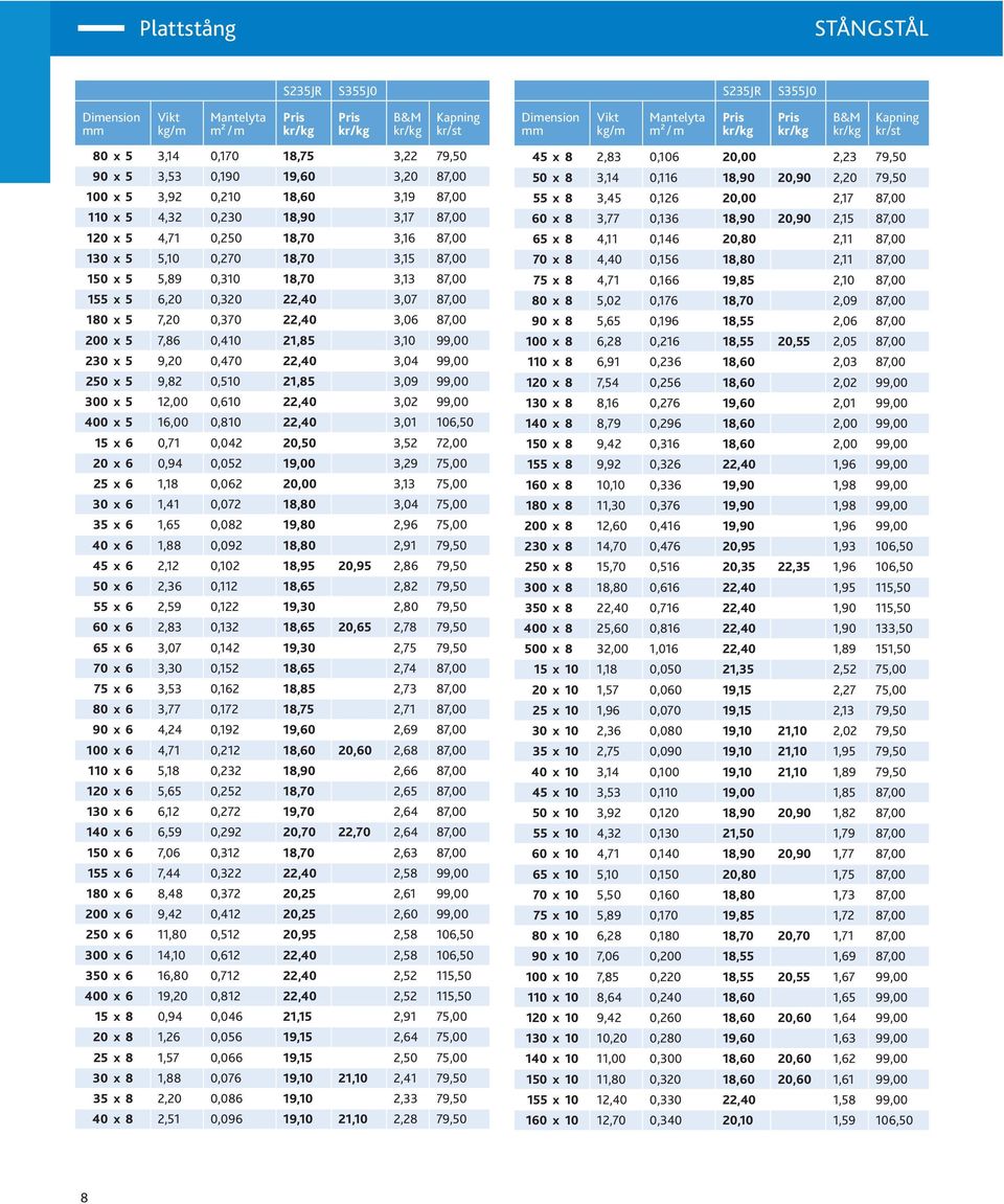 87,00 200 x 5 7,86 0,410 21,85 3,10 99,00 230 x 5 9,20 0,470 22,40 3,04 99,00 250 x 5 9,82 0,510 21,85 3,09 99,00 300 x 5 12,00 0,610 22,40 3,02 99,00 400 x 5 16,00 0,810 22,40 3,01 106,50 15 x 6