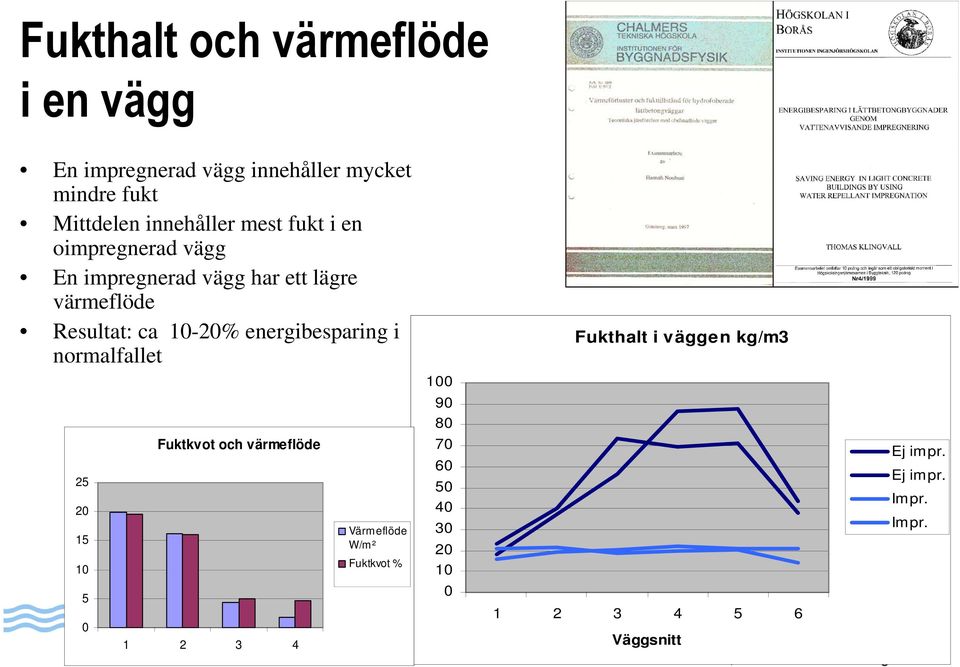 energibesparing i normalfallet 25 20 15 10 5 0 Fuktkvot och värmeflöde 1 2 3 4 Värmeflöde W/m² Fuktkvot