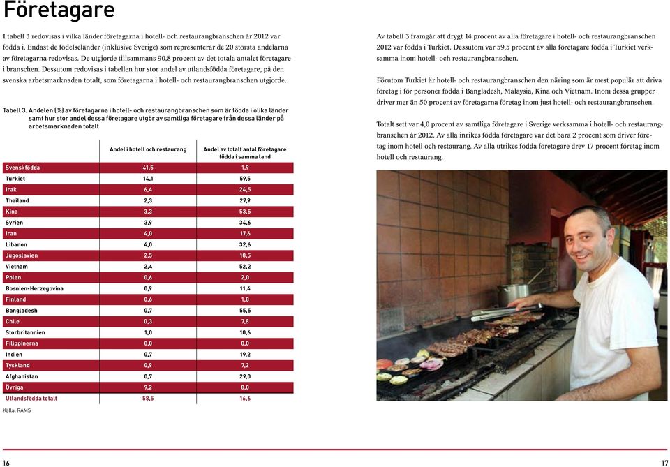 Dessutom redovisas i tabellen hur stor andel av utlandsfödda företagare, på den svenska arbetsmarknaden totalt, som företagarna i hotell- och restaurangbranschen utgjorde. Tabell 3.