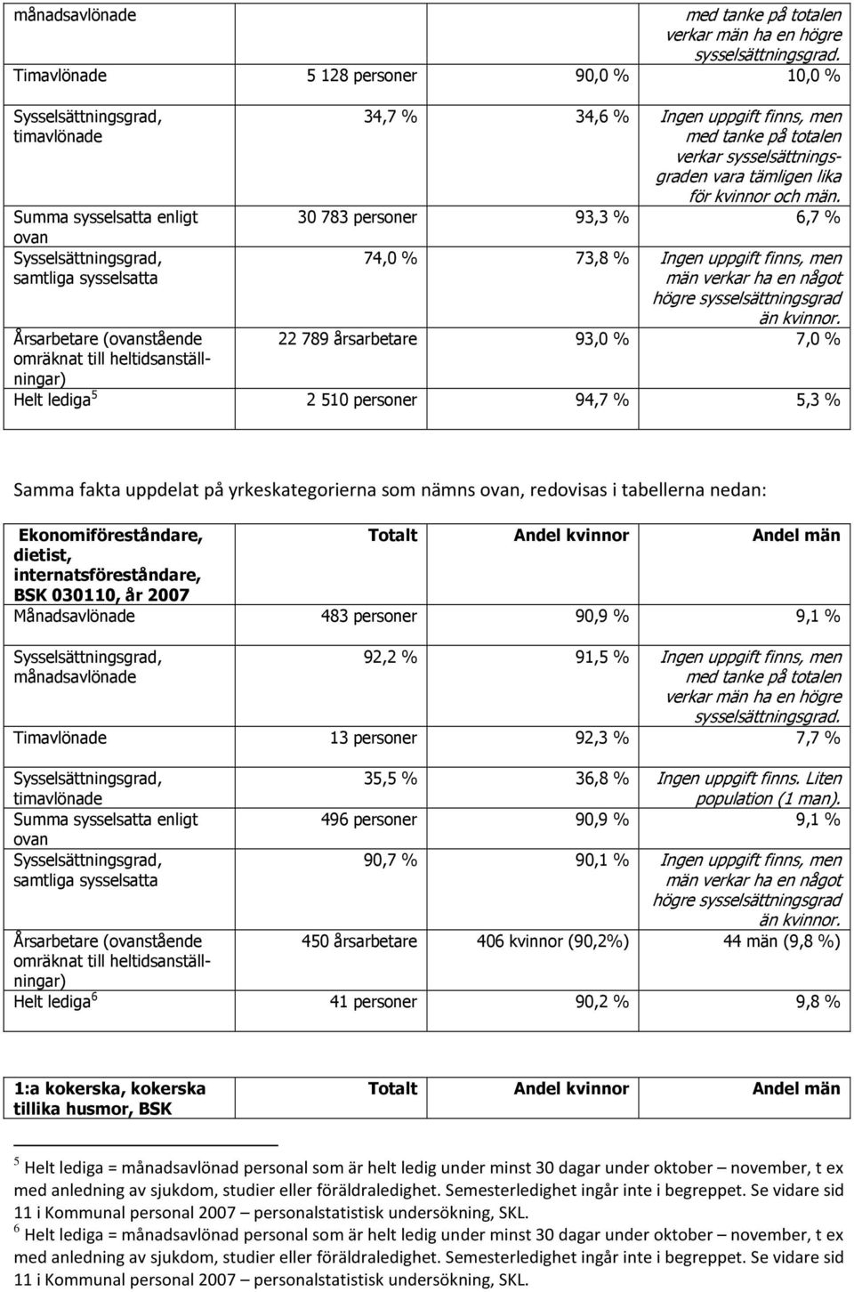 redovisas i tabellerna nedan: Ekonomiföreståndare, dietist, internatsföreståndare, BSK 030110, år 2007 Månadsavlönade 483 personer 90,9 % 9,1 % 92,2 % 91,5 % Ingen uppgift finns, men Timavlönade 13