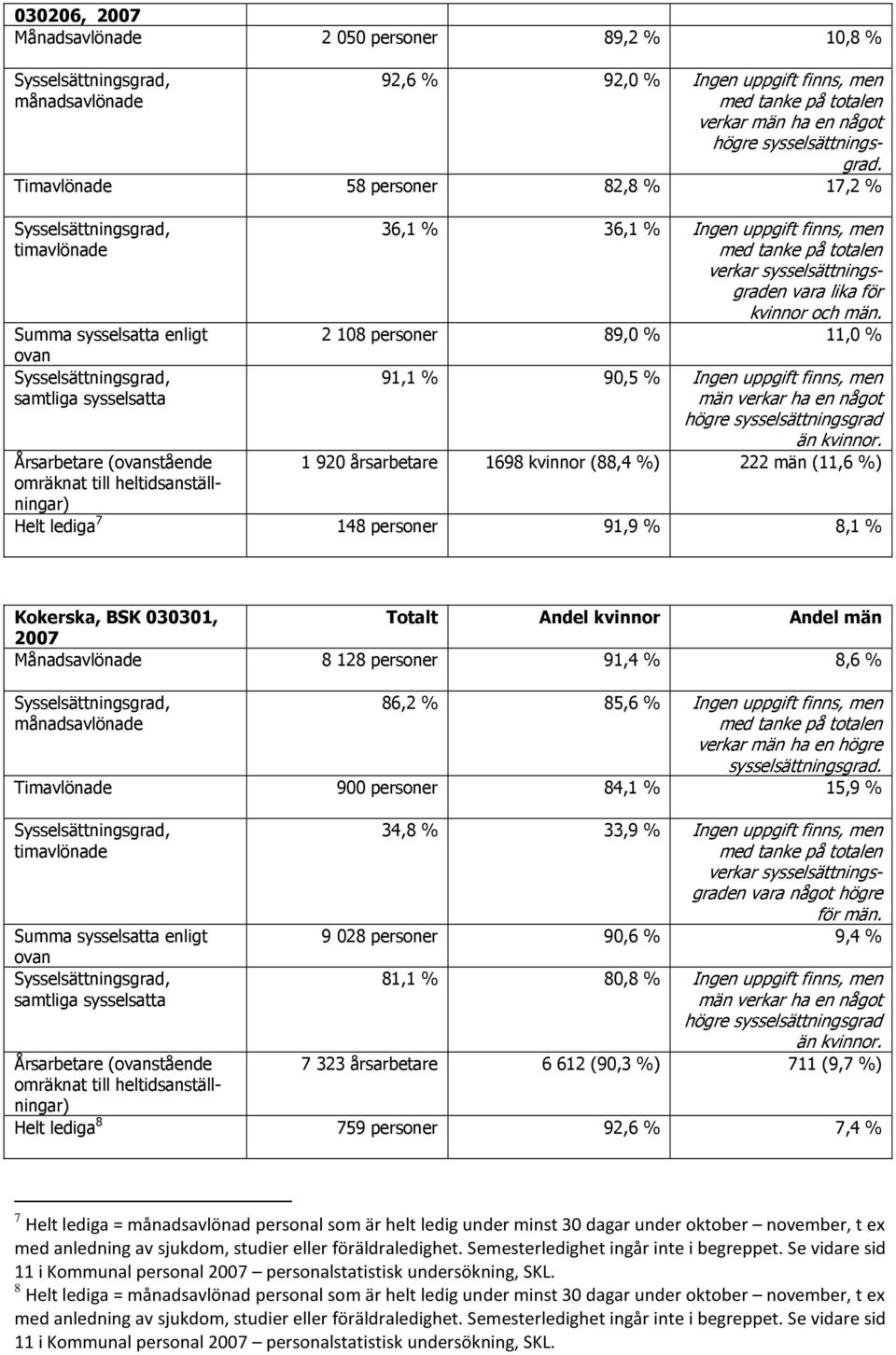 2 108 personer 89,0 % 11,0 % 91,1 % 90,5 % Ingen uppgift finns, men 1 920 årsarbetare 1698 kvinnor (88,4 %) 222 män (11,6 %) Helt lediga 7 148 personer 91,9 % 8,1 % Kokerska, BSK 030301, 2007