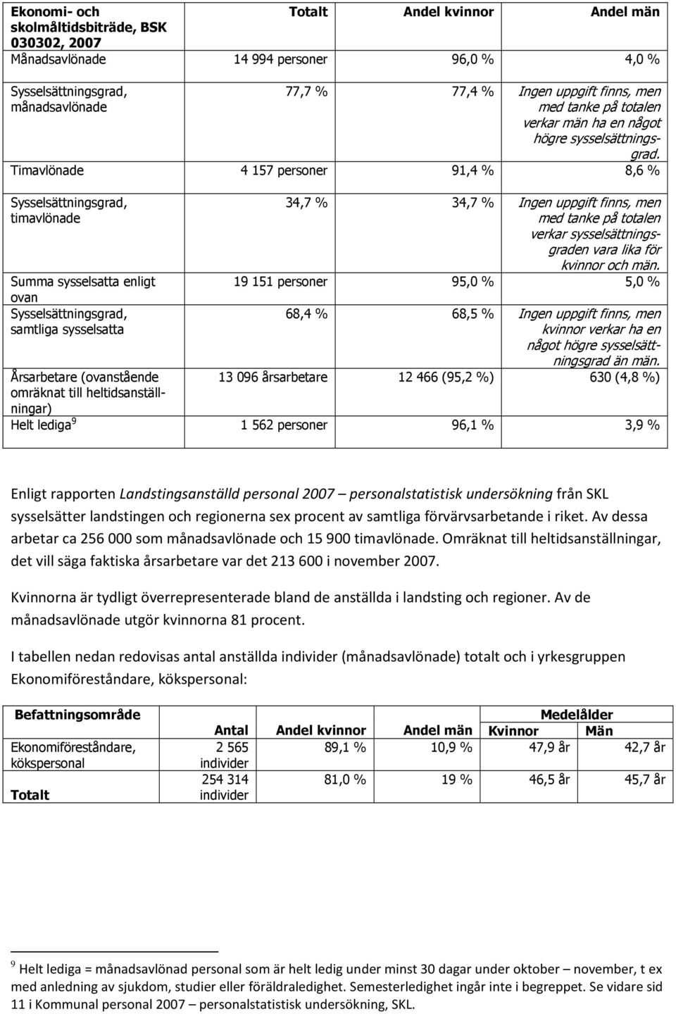 19 151 personer 95,0 % 5,0 % 68,4 % 68,5 % Ingen uppgift finns, men kvinnor verkar ha en något än män.