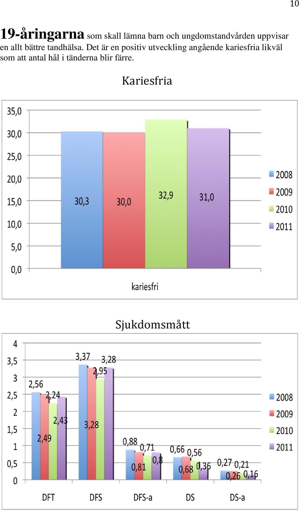 Det är en positiv utveckling angående kariesfria