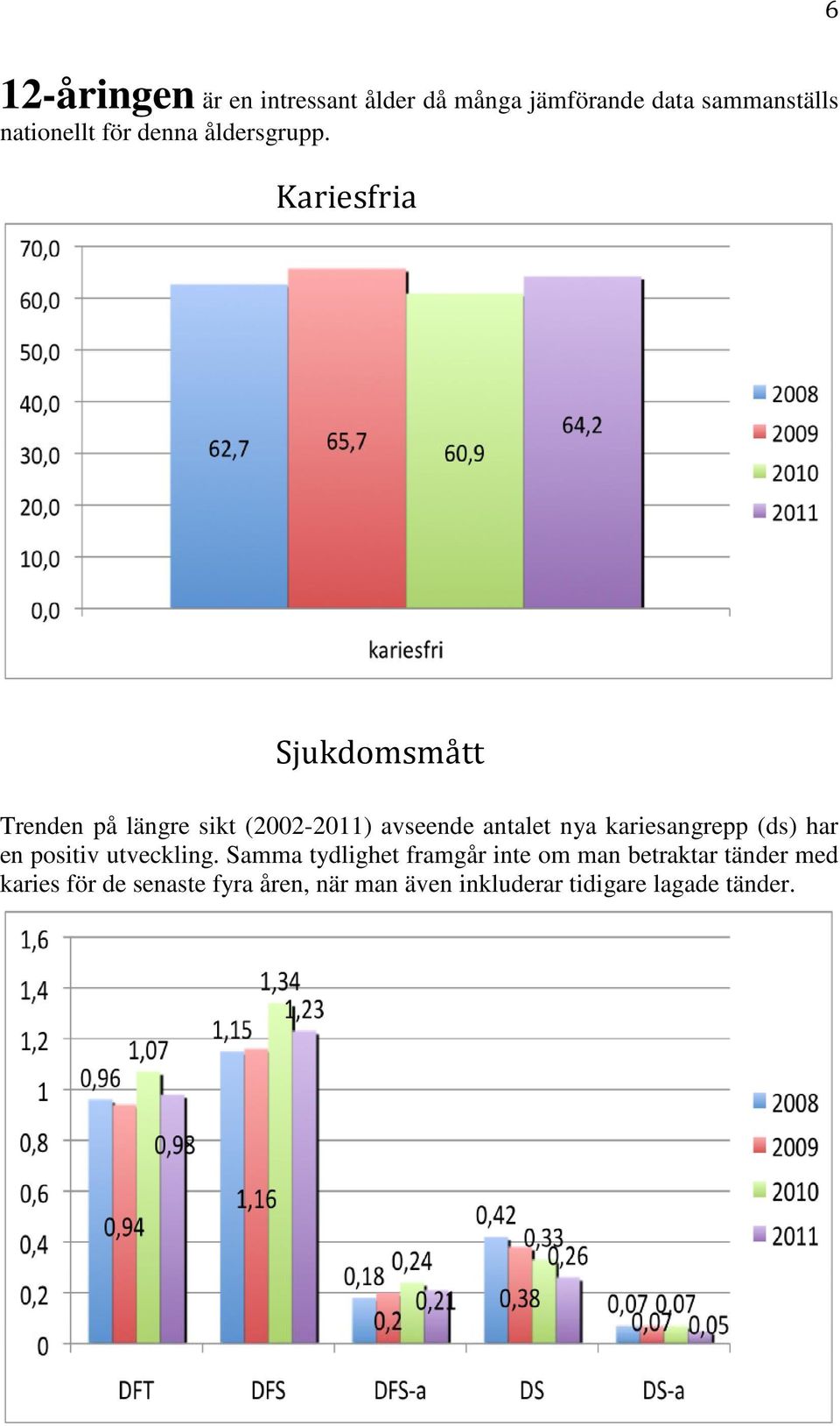 Kariesfria Sjukdomsmått Trenden på längre sikt (2002-2011) avseende antalet nya