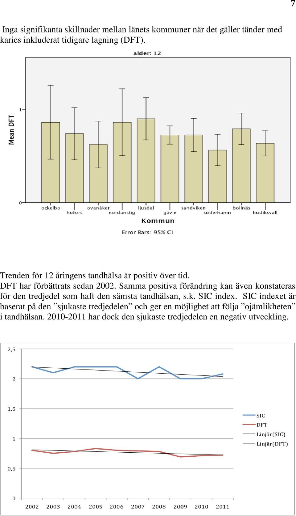 Samma positiva förändring kan även konstateras för den tredjedel som haft den sämsta tandhälsan, s.k. SIC index.