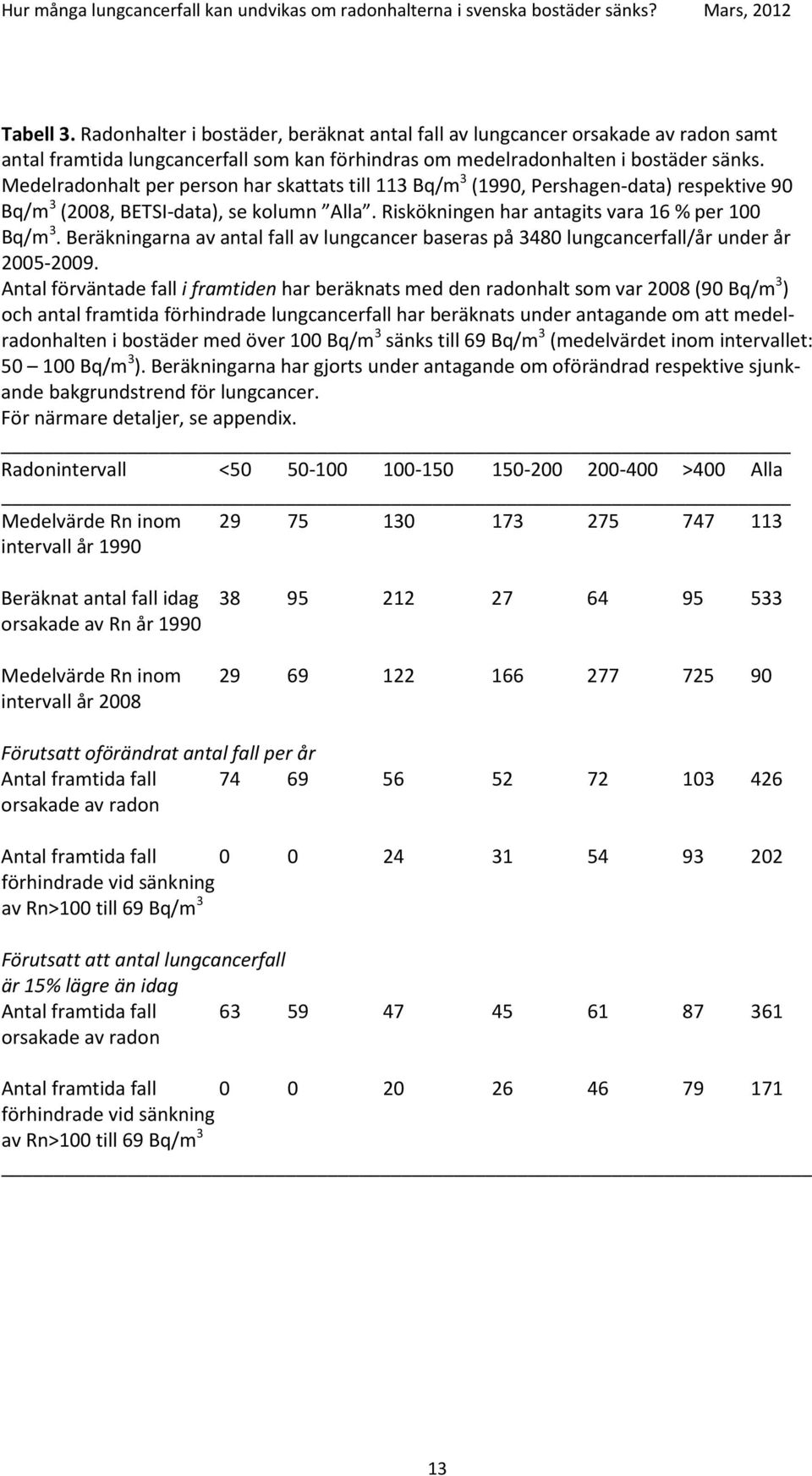 Beräkningarna av antal fall av lungcancer baseras på 3480 lungcancerfall/år under år 2005-2009.