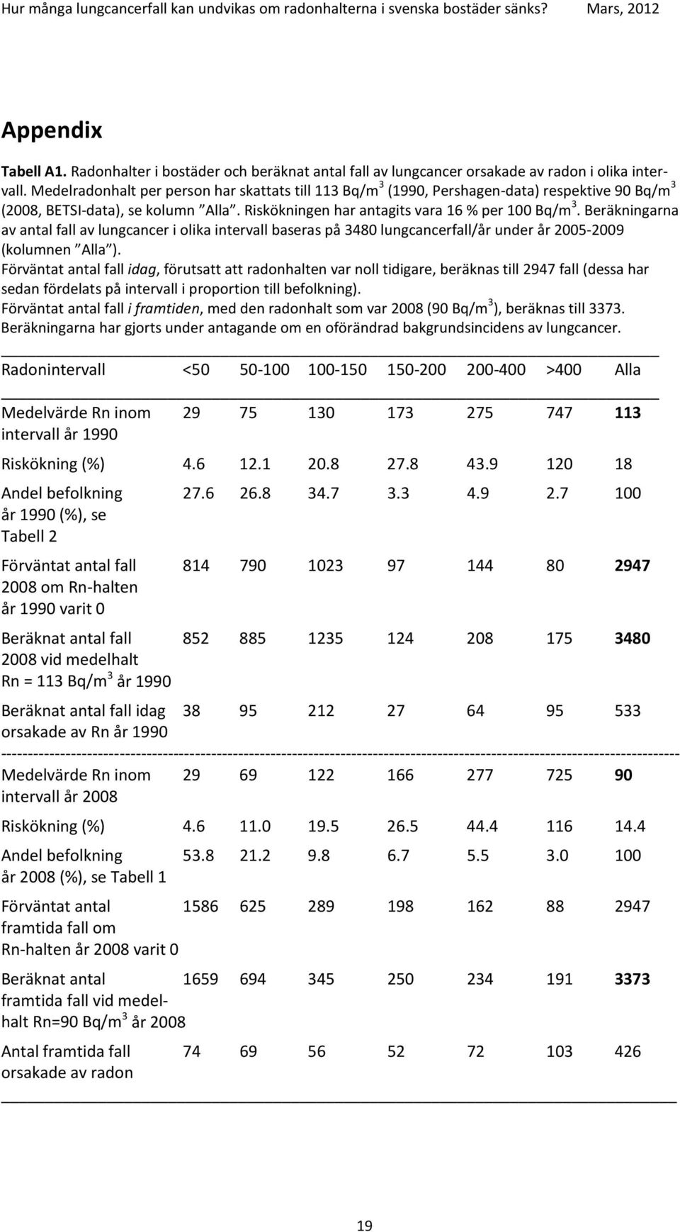 Beräkningarna av antal fall av lungcancer i olika intervall baseras på 3480 lungcancerfall/år under år 2005-2009 (kolumnen Alla ).