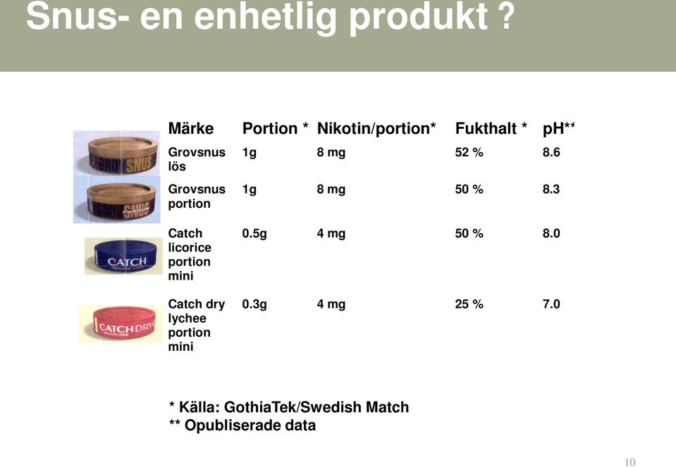 dry lychee portion mini Portion * Nikotin/portion* Fukthalt * ph** 1g 8