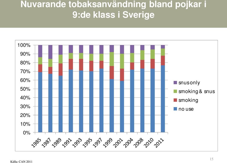 snus only 50% smoking & snus 40% smoking