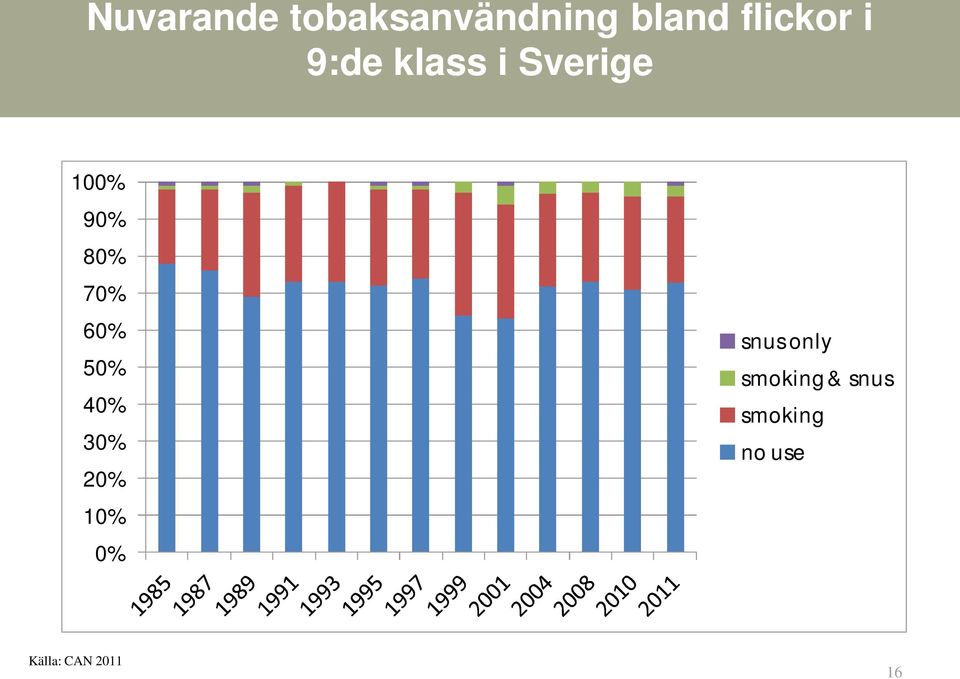 60% snus only 50% smoking & snus 40%