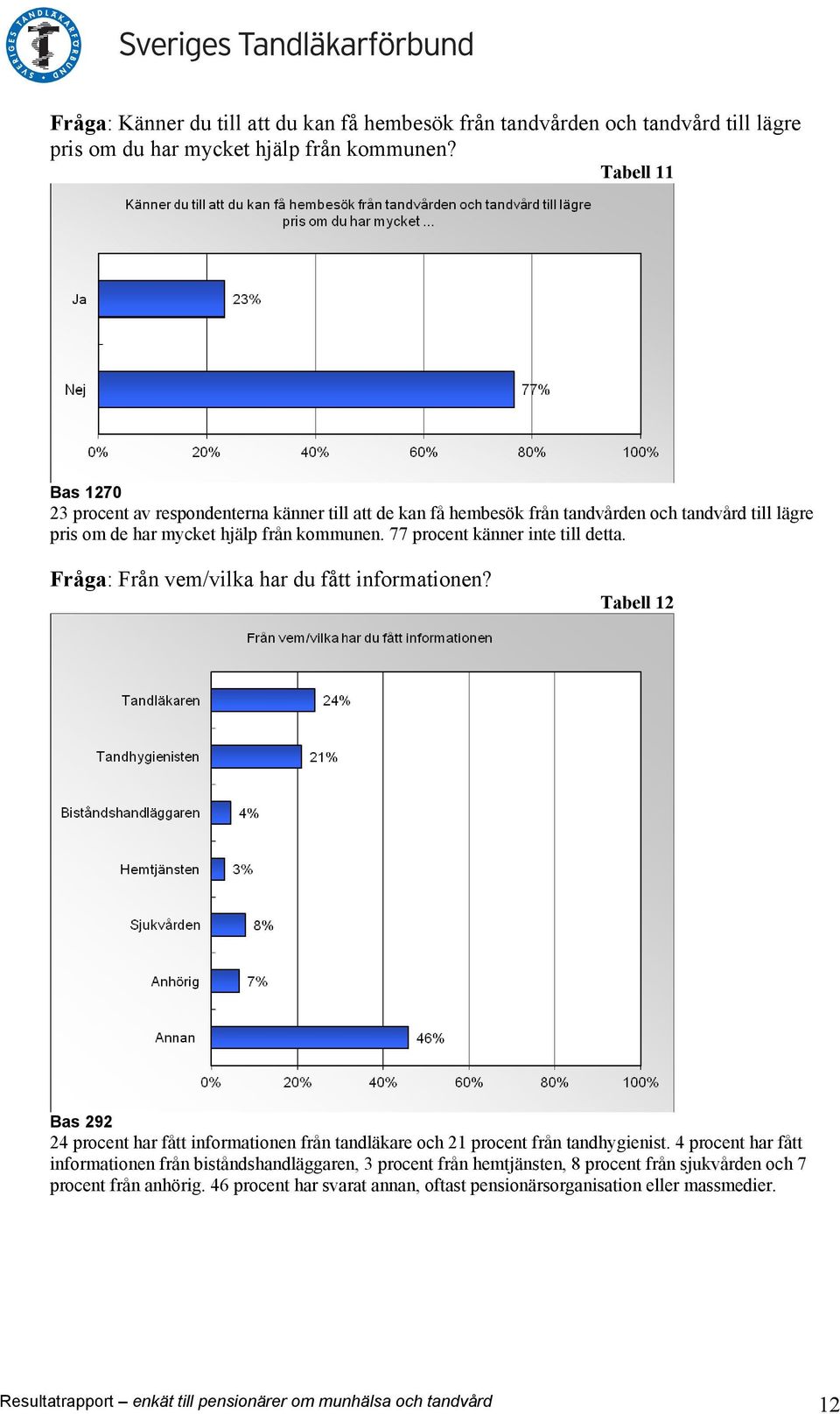 77 procent känner inte till detta. Fråga: Från vem/vilka har du fått informationen? Tabell 12 Bas 292 24 procent har fått informationen från tandläkare och 21 procent från tandhygienist.