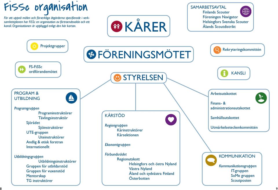 KÅRER samarbetsavtal Finlands Scouter Föreningen Navigator Helsingfors Svenska Scouter Ålands Scoutdistrikt Projektgrupper FS-FiSSc ordförandemötet föreningsmötet styrelsen Rekryteringskommittén