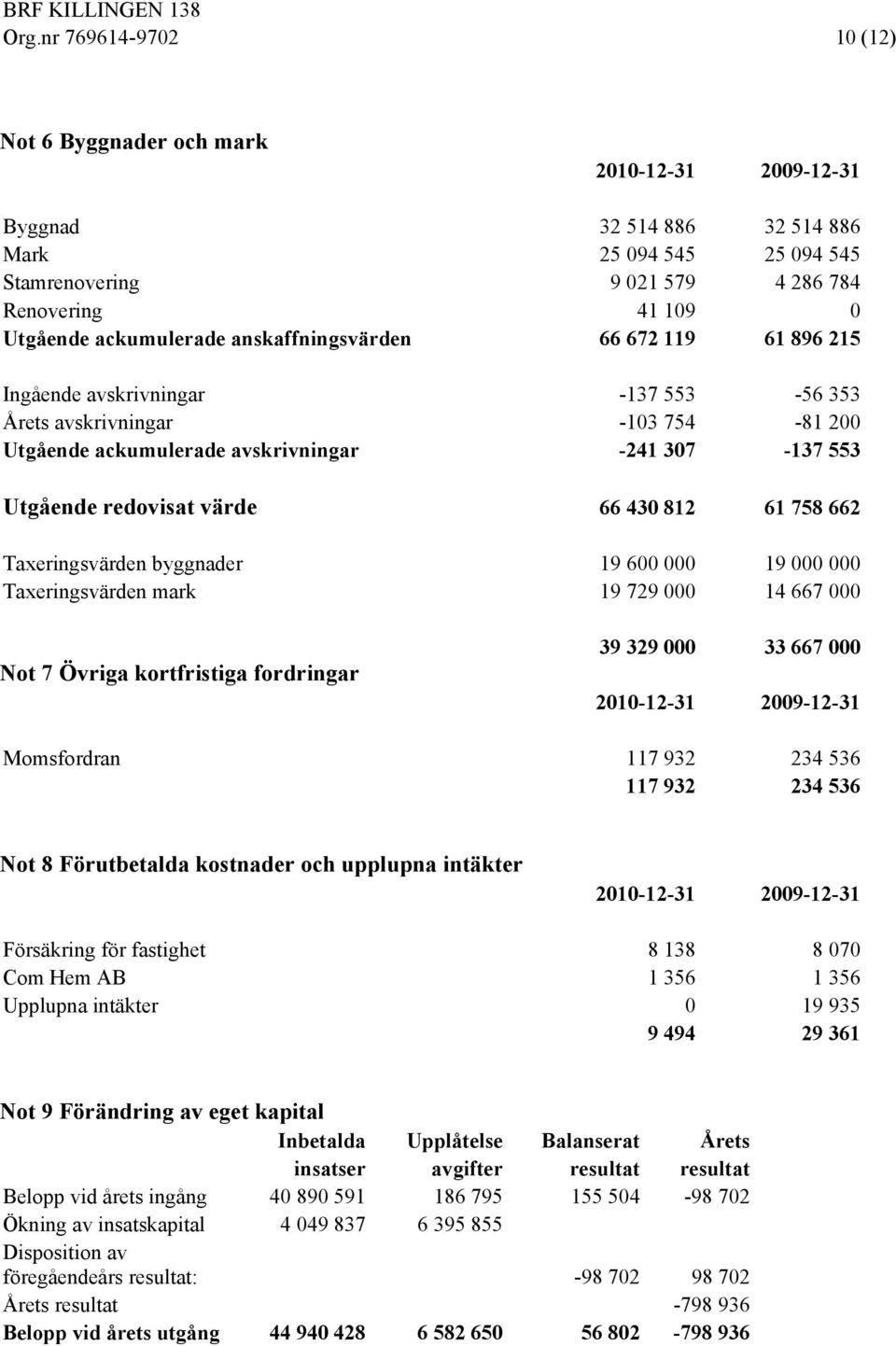 redovisat värde 66 430 812 61 758 662 Taxeringsvärden byggnader 19 600 000 19 000 000 Taxeringsvärden mark 19 729 000 14 667 000 Not 7 Övriga kortfristiga fordringar 39 329 000 33 667 000 2010-12-31