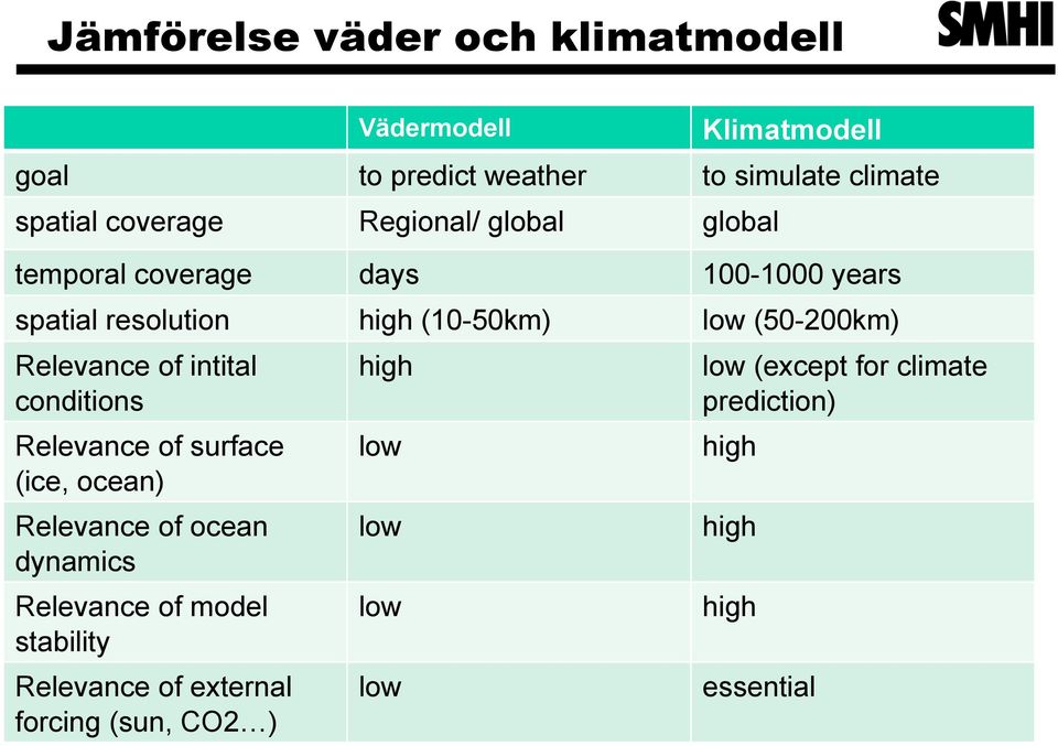 Relevance of intital conditions Relevance of surface (ice, ocean) Relevance of ocean dynamics Relevance of model