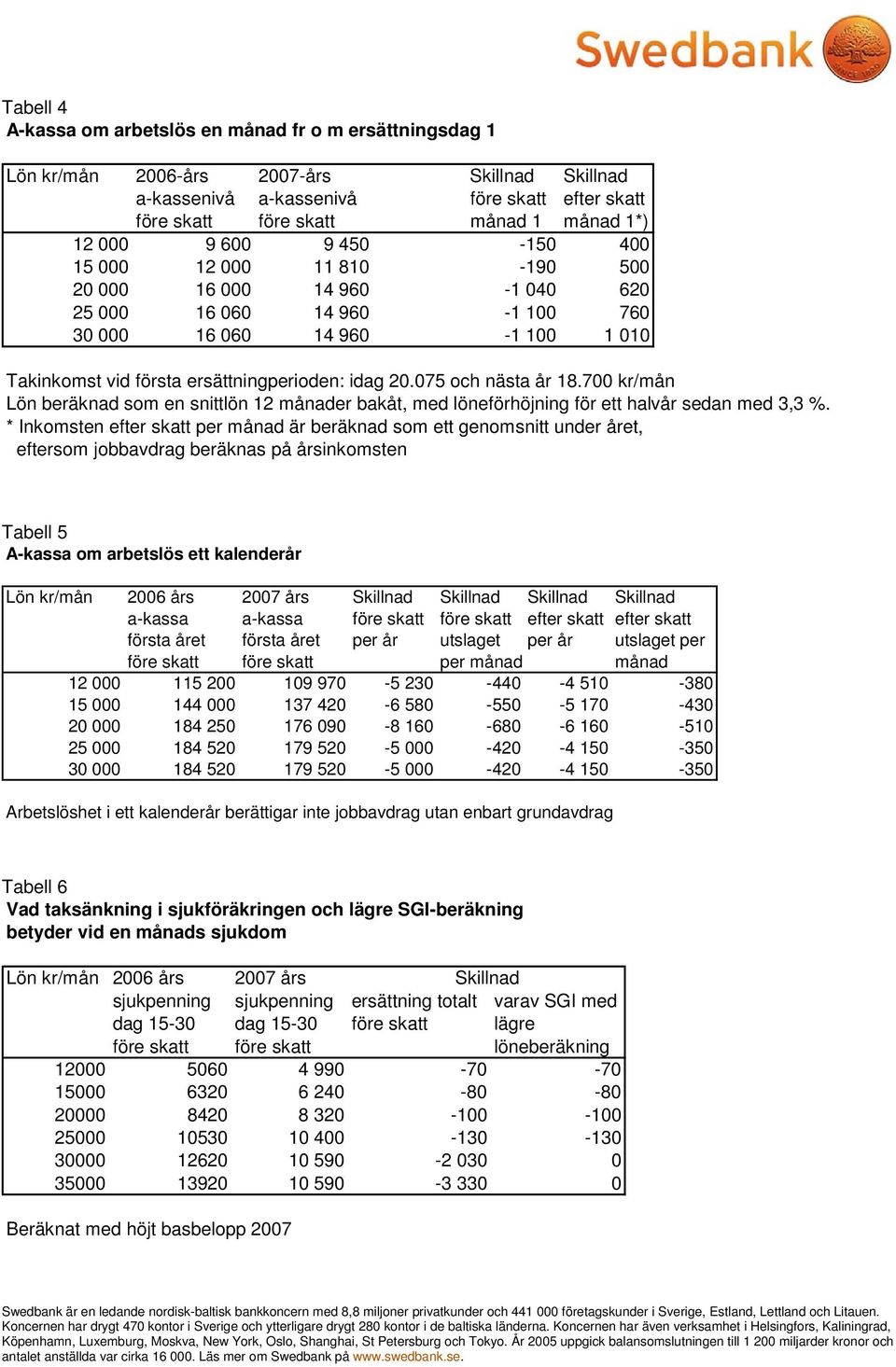 075 och nästa år 18.700 kr/mån Lön beräknad som en snittlön 12 månader bakåt, med löneförhöjning för ett halvår sedan med 3,3 %.