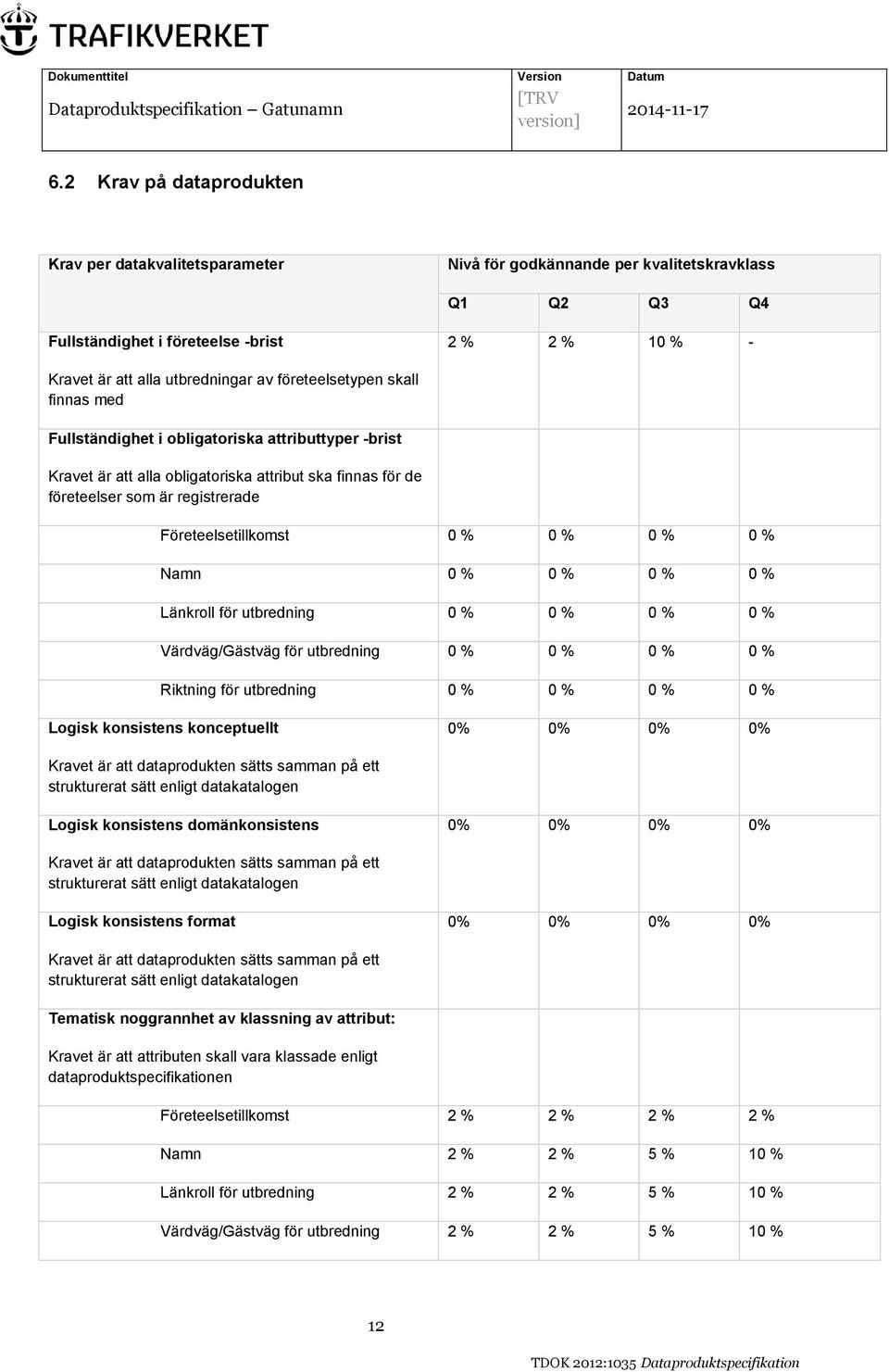 % 0 % 0 % 0 % Namn 0 % 0 % 0 % 0 % Länkroll för utbredning 0 % 0 % 0 % 0 % Värdväg/Gästväg för utbredning 0 % 0 % 0 % 0 % Riktning för utbredning 0 % 0 % 0 % 0 % Logisk konsistens konceptuellt 0% 0%