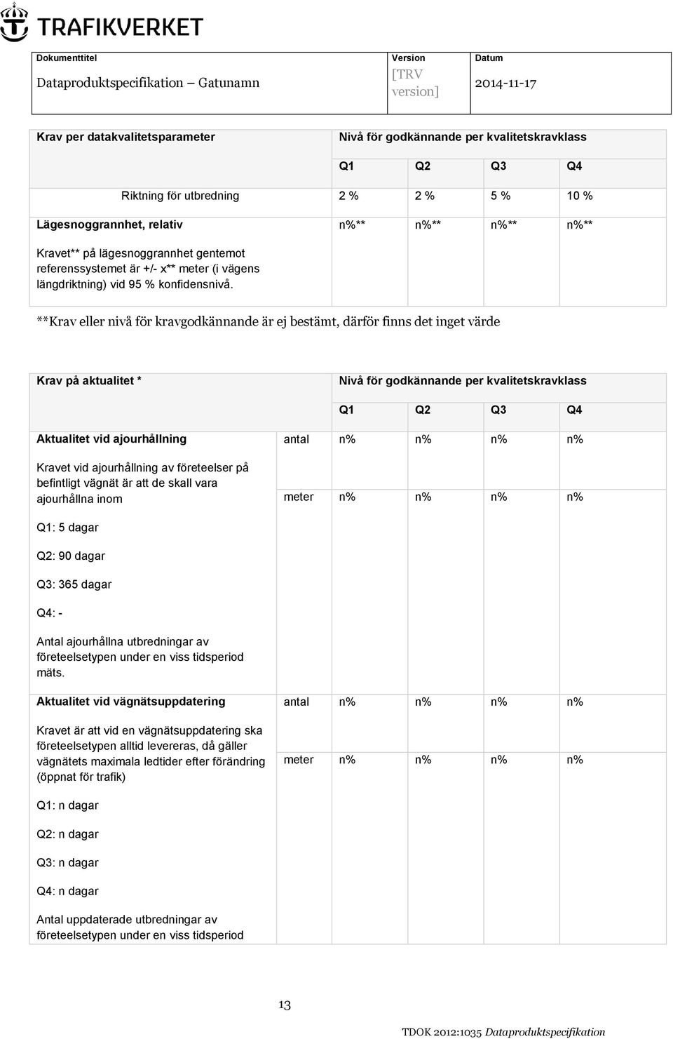 **Krav eller nivå för kravgodkännande är ej bestämt, därför finns det inget värde Krav på aktualitet * Nivå för godkännande per kvalitetskravklass Q1 Q2 Q3 Q4 Aktualitet vid ajourhållning Kravet vid