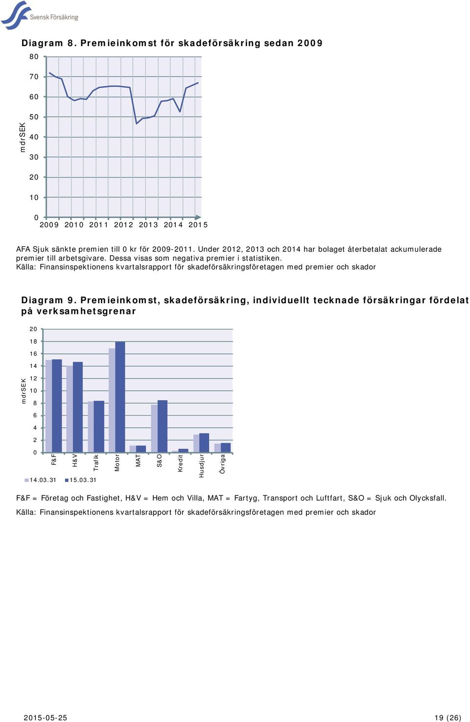 Källa: Finansinspektionens kvartalsrapport för skadeförsäkringsföretagen med premier och skador Diagram 9.