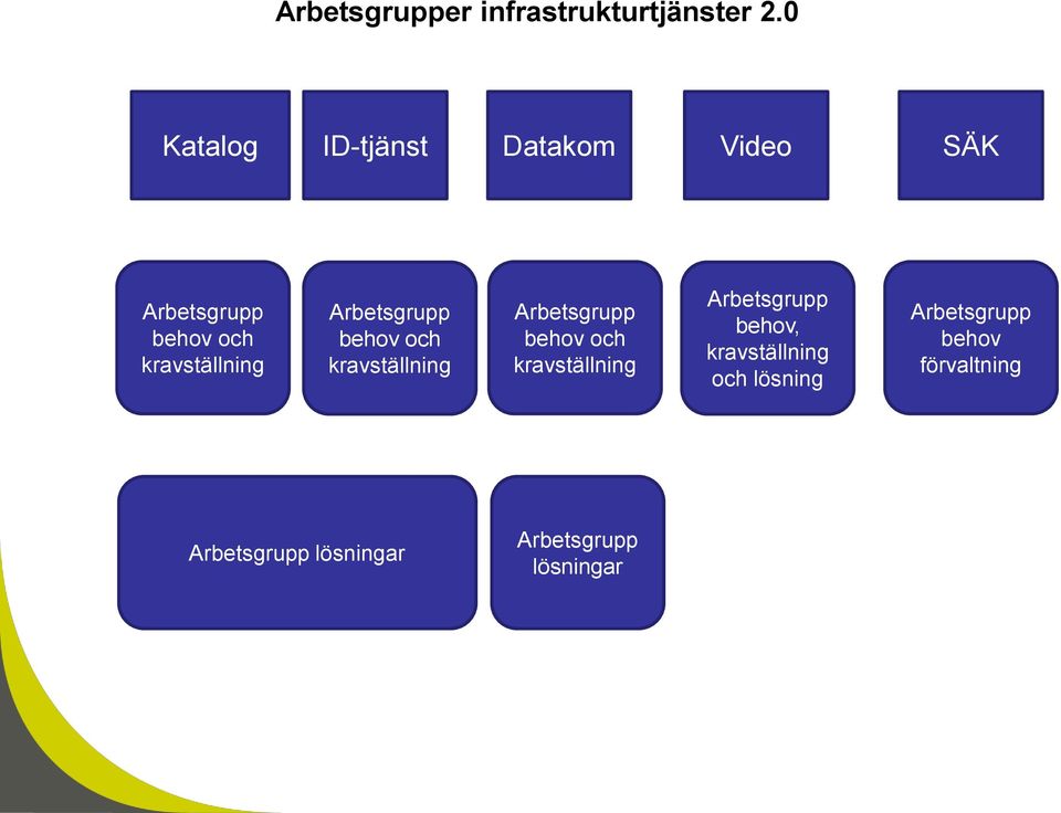 Arbetsgrupp behov och kravställning Arbetsgrupp behov och kravställning