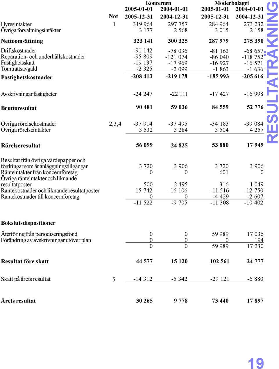 Räntekostnader och liknande resultatposter Räntekostnader till koncernföretag 5-- 4-- 5-- 4-- 84 964 7 5 58 4 5 87 979 75 9-9 4-95 89-9 7-5 -8 4-78 6-74 -7 969-99 -9 78-8 6-86 4-6 97-86 -85 99-68