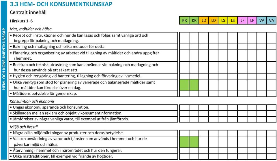 matlagning. Bakning och matlagning och olika metoder för detta. Planering och organisering av arbetet vid tillagning av måltider och andra uppgifter i hemmet.