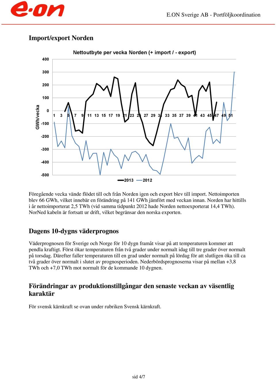 Norden har hittills i år nettoimporterat 2,5 TWh (vid samma tidpunkt 212 hade Norden nettoexporterat 14,4 TWh). NorNed kabeln är fortsatt ur drift, vilket begränsar den norska exporten.